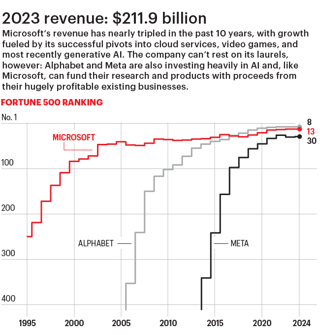 Chart shows Microsoft historical Fortune 500 ranking