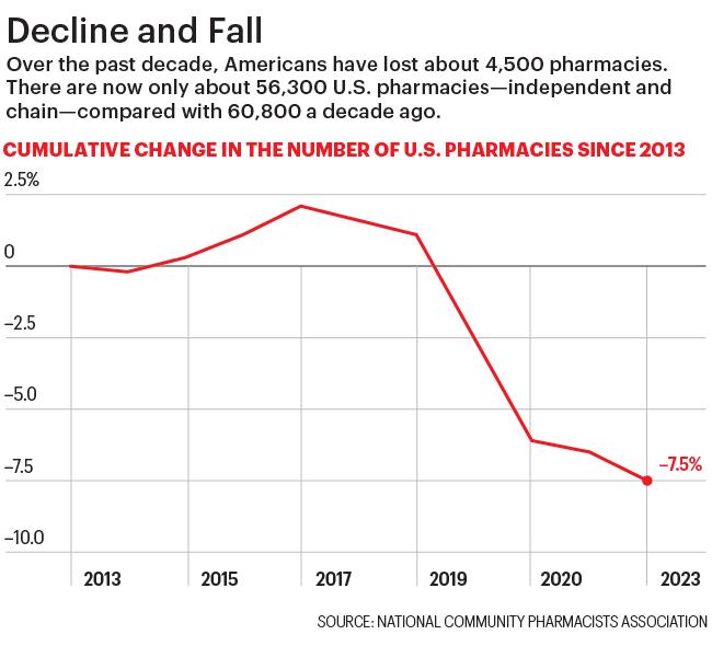 Chart shows the change in number of pharmacies since 2013