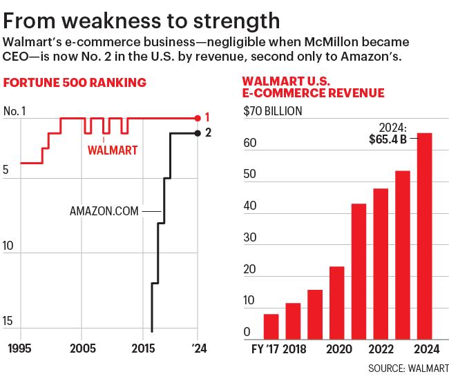 Charts show Walmart Fortune 500 ranking and e-commerce revenue