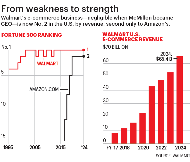 Charts show Walmart Fortune 500 ranking and e-commerce revenue