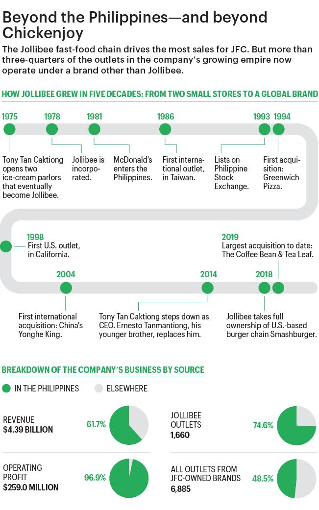 Timeline shows the history of Jollibee
