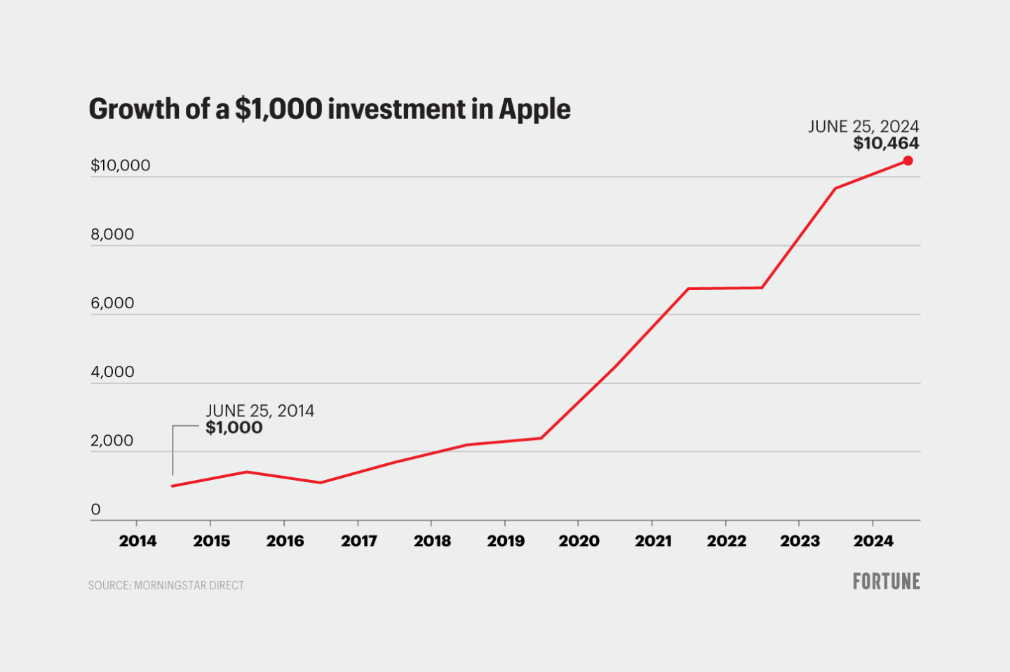 Chart shows the growth of an Apple investment made in 2014