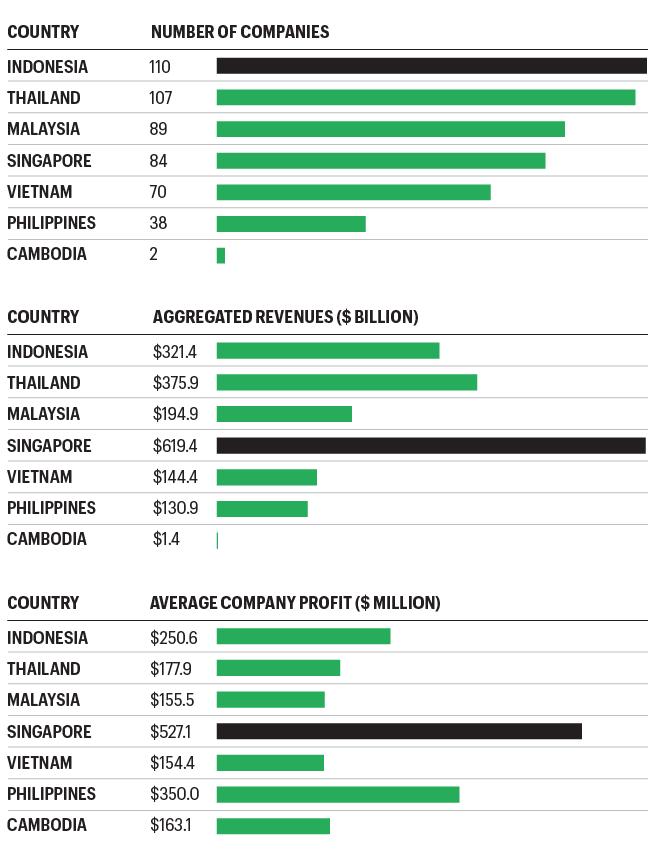 Charts show statistics on the southeast 500 countries