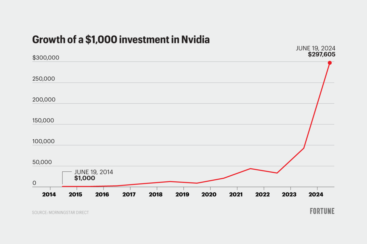 Chart shows growth of $1,000 invested in Nvidia in 2014