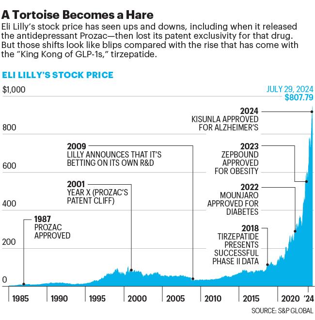 Chart shows Eli Lilly's stock price since 1985