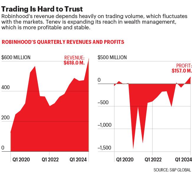 Charts show Robinhood's quarterly revenues and profits
