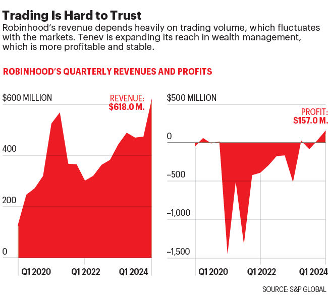 Charts show Robinhood's quarterly revenues and profits