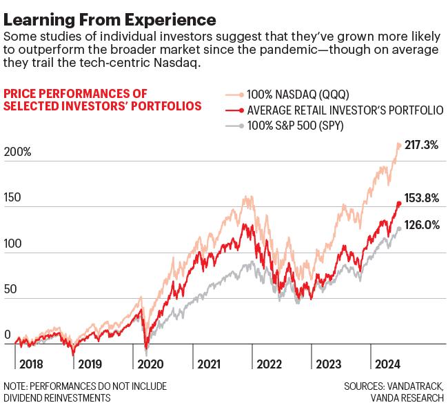 Chart shows price performances of selected investors' portfolios