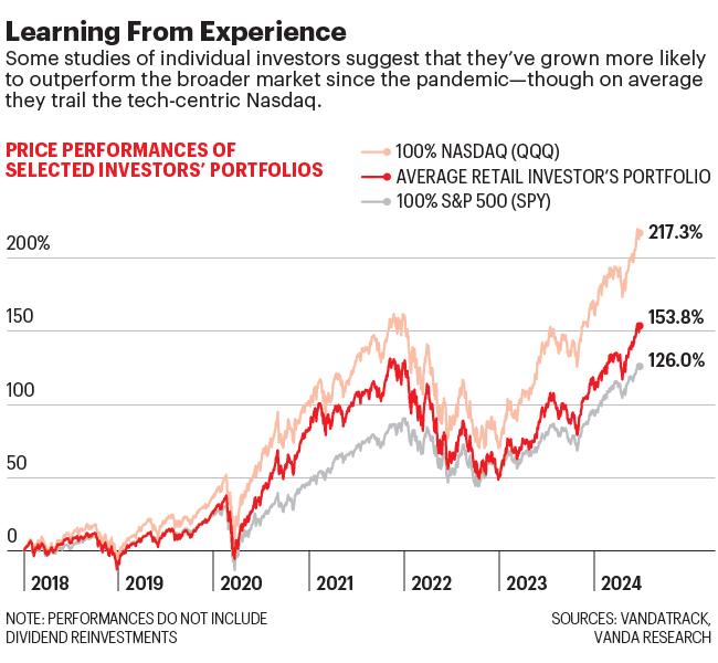 Chart shows price performances of selected investors' portfolios