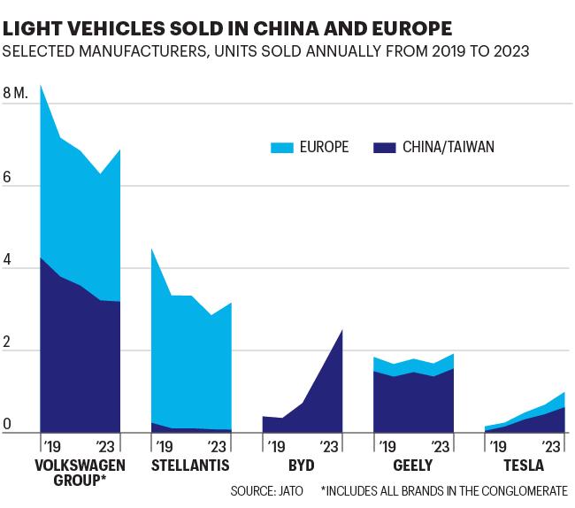 Chart shows vehicles sold in China and Europe, by manufacturers