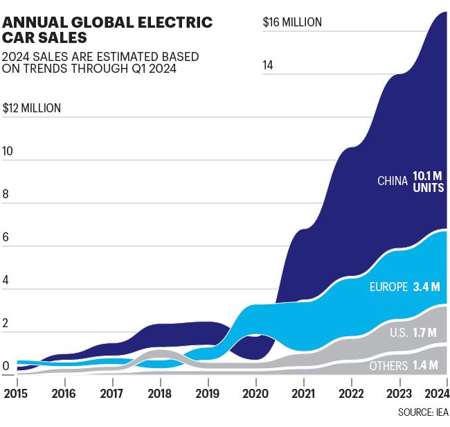 Chart shows annual global electric car sales