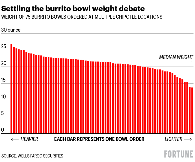 Chart shows the difference in weight of burrito bowls ordered at Chipotle