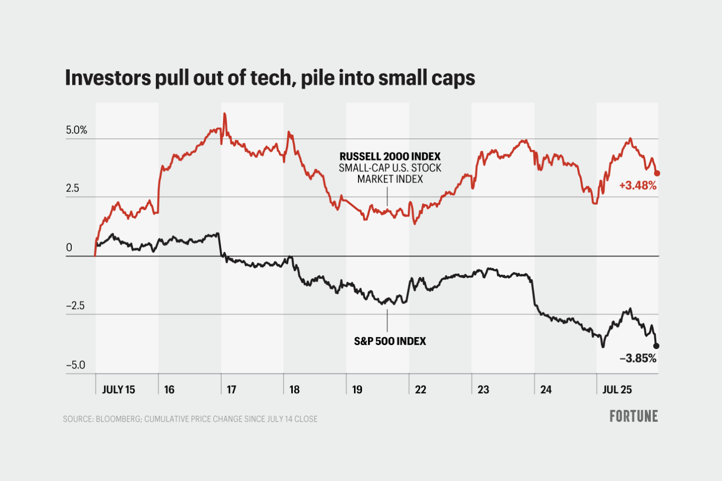 Chart compares 10-day returns for the Russell 2000 and the S&P 500
