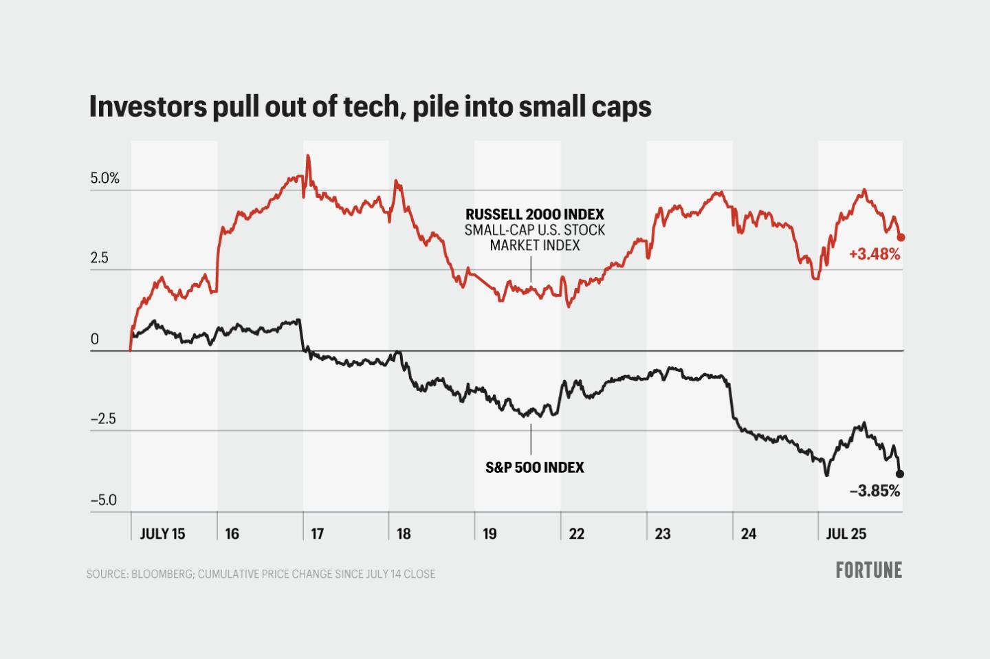 Chart compares 10-day returns for the Russell 2000 and the S&P 500