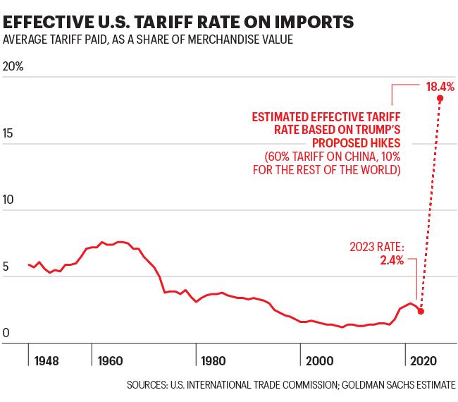Chart shows the effective U.S. tariff rate on imports