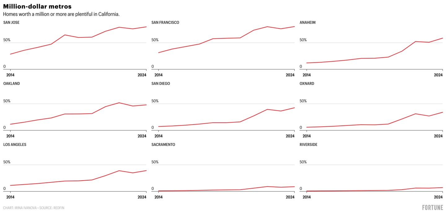 Almost 1 in 10 homes are worth $1 million or more