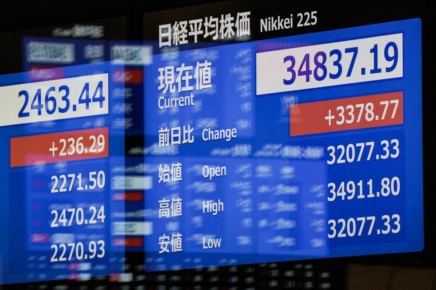 The Nikkei 225 index jumps almost 11% on Tuesday, one day after Japan’s worst stock plunge since 1987