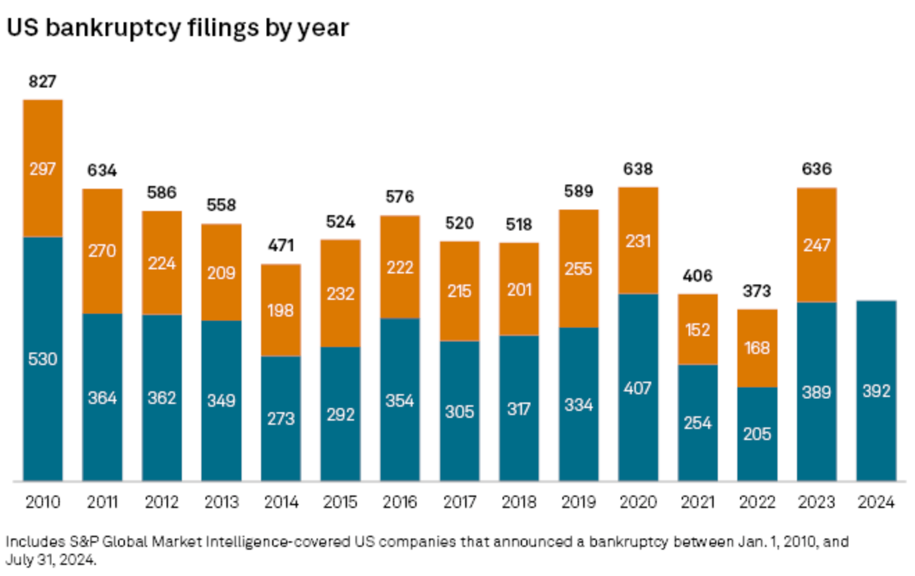 A chart showing US bankruptcy filings by year, which peaks in 2010 and significantly rises again in 2020, 2023 and the first half of 2024.