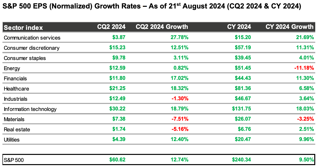 Table that breaks down second-quarter growth of S&P 500 stocks by sector