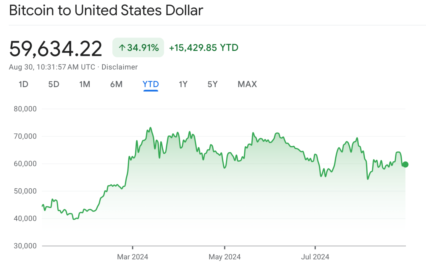 Bitcoin price chart