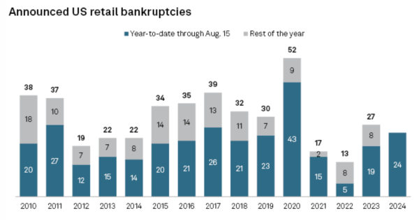 Chart showing retail bankruptcies per year