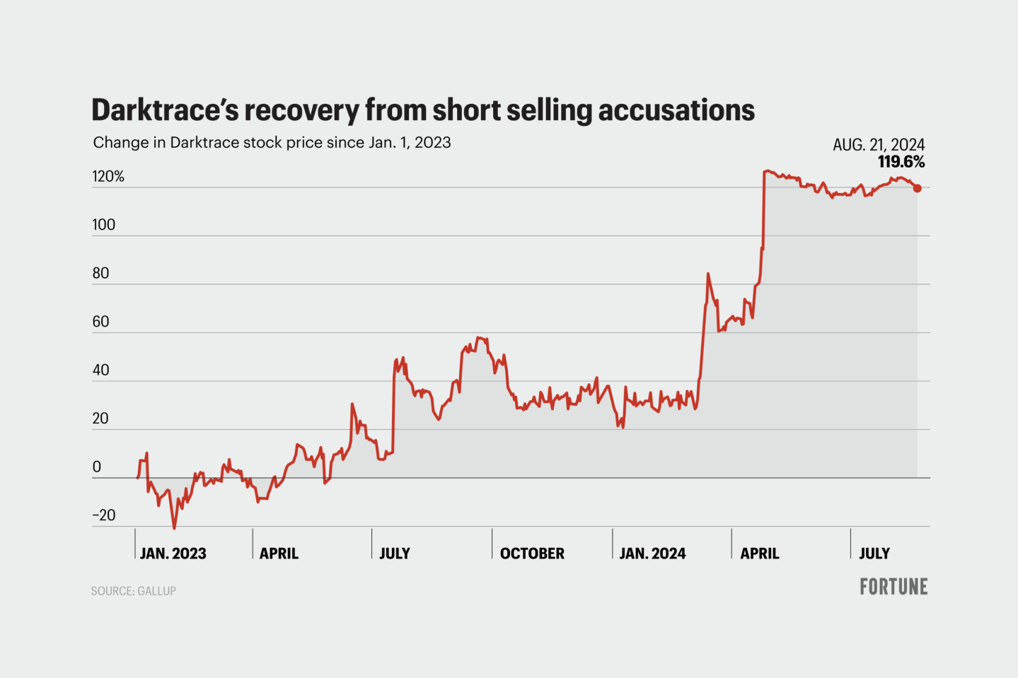 Chart shows change in Darktrace stock since Jan 2023