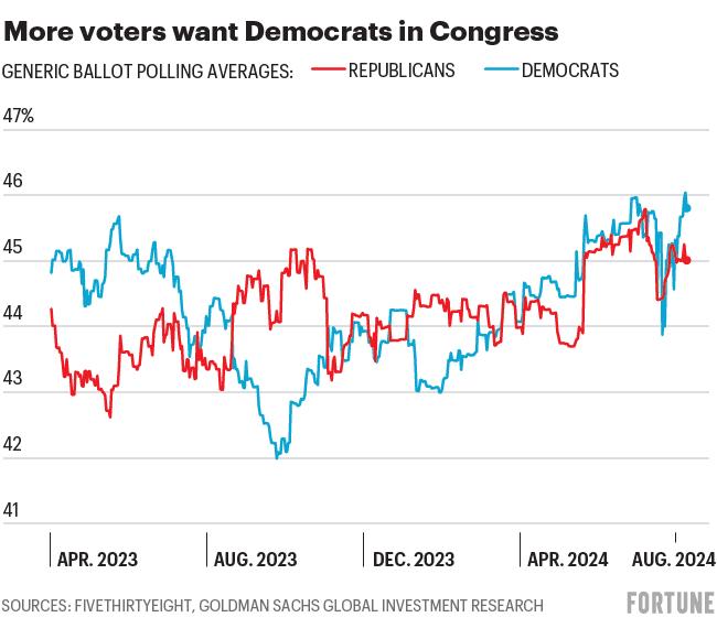Chart shows historical polling averages for republicans vs democrats for congress