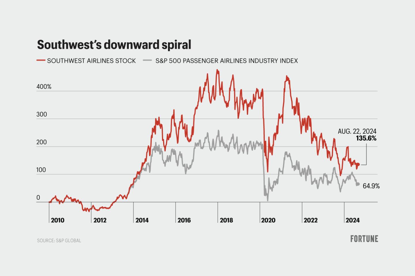 Chart shows Southwest airlines stock price since 2010