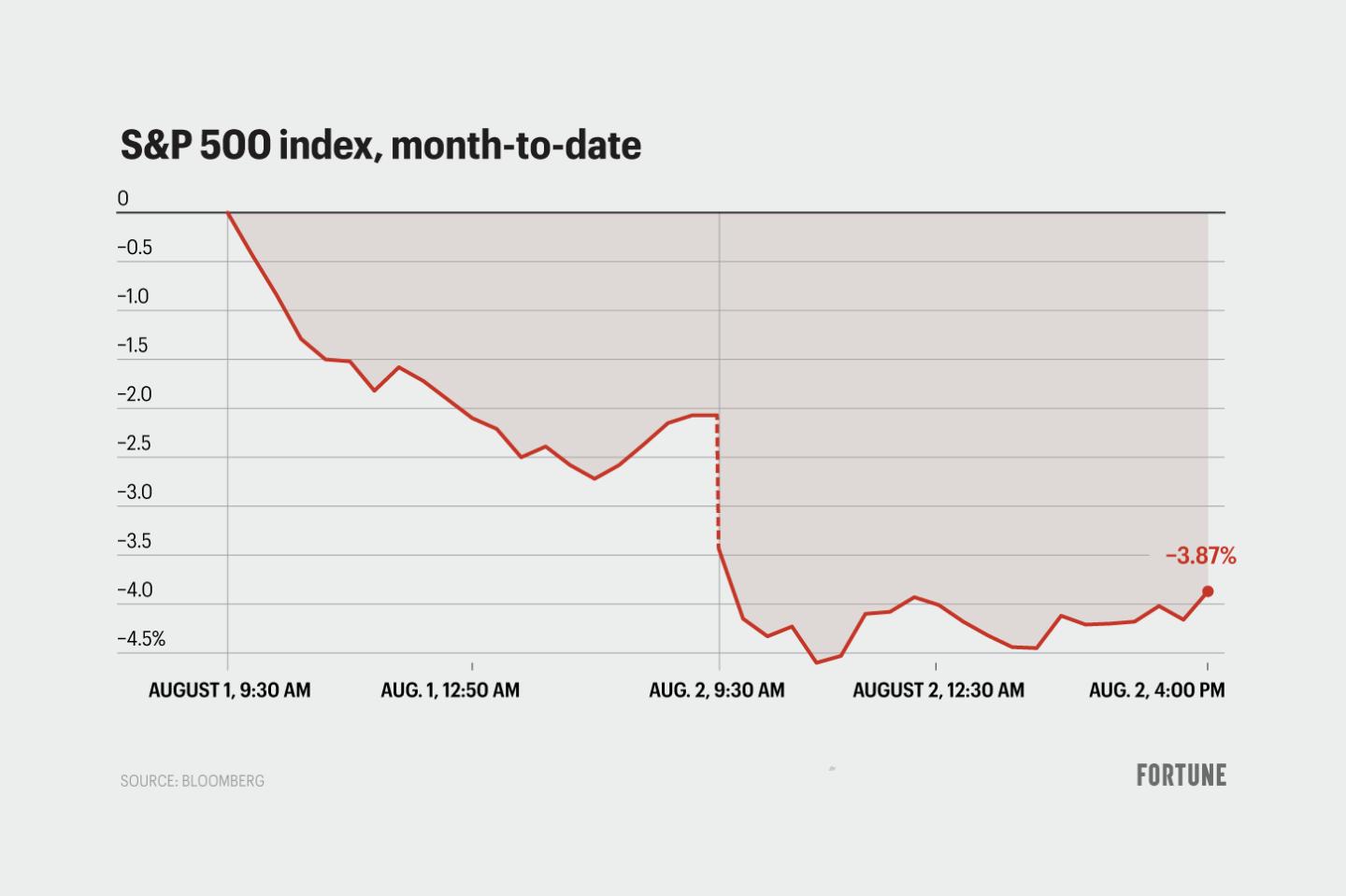 Chart shows the S&P 500 over the past two days