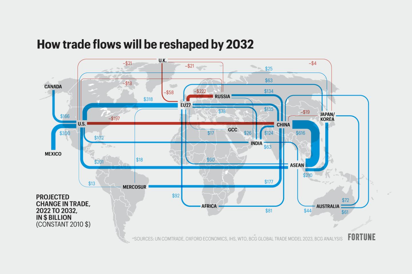 Map shows projected 2033 trade changes