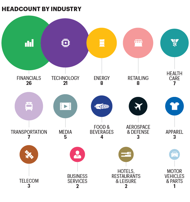 Chart shows headcount by industry for the MPW list