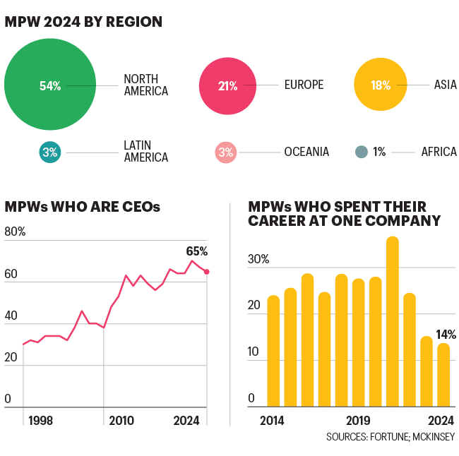 Charts show historical statistics about the MPW list