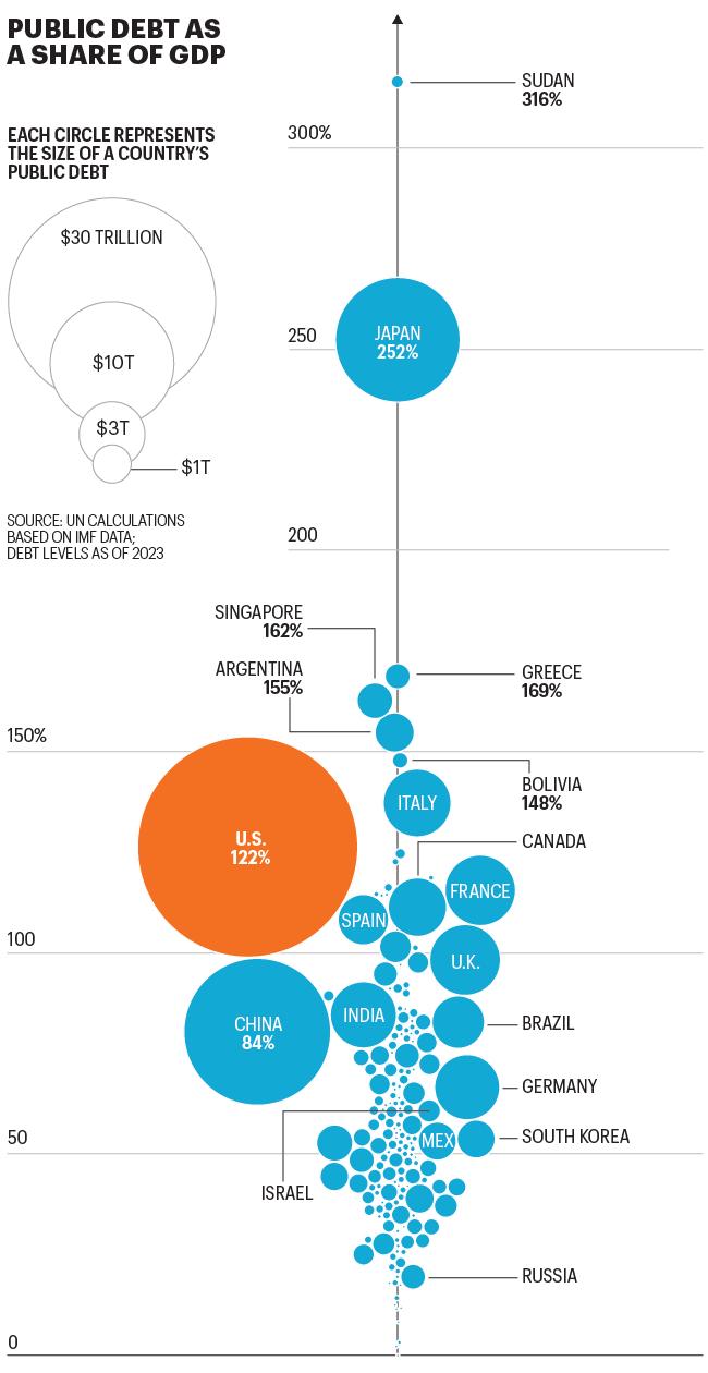 Chart shows publc debt as a share of GDP