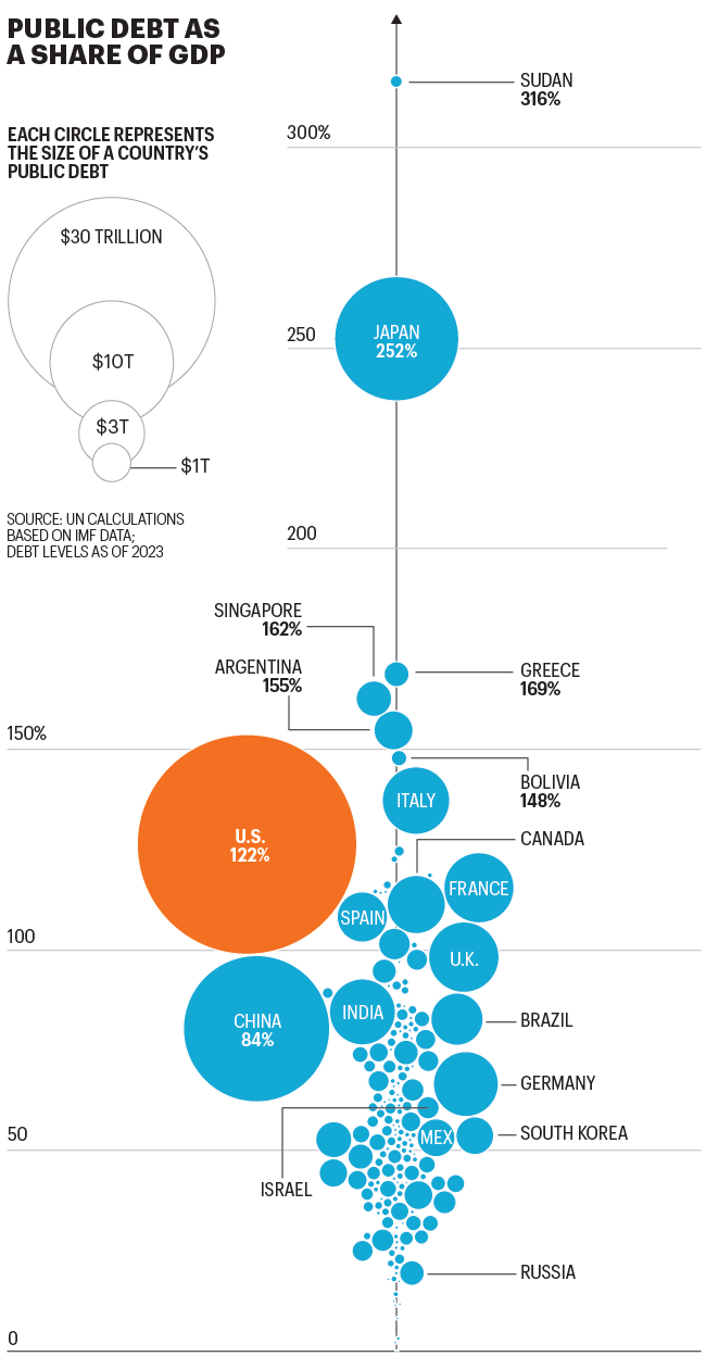 Chart shows publc debt as a share of GDP
