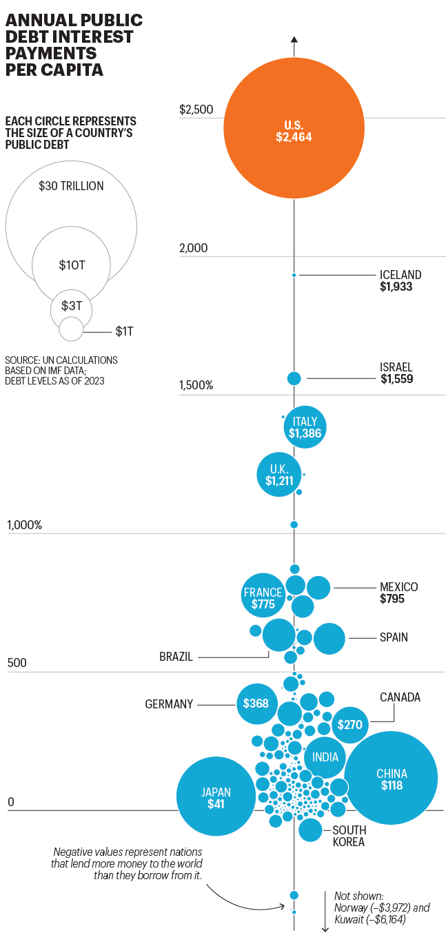 Chart shows public debt interest payments per capita