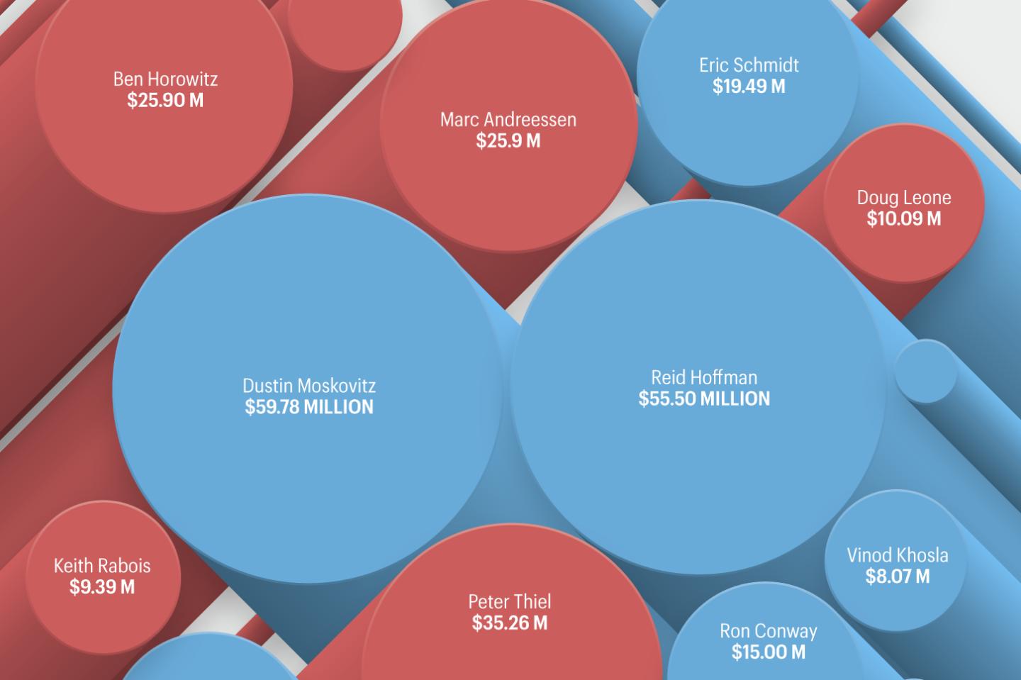Where Silicon Valley is spending its millions in political donations, charted