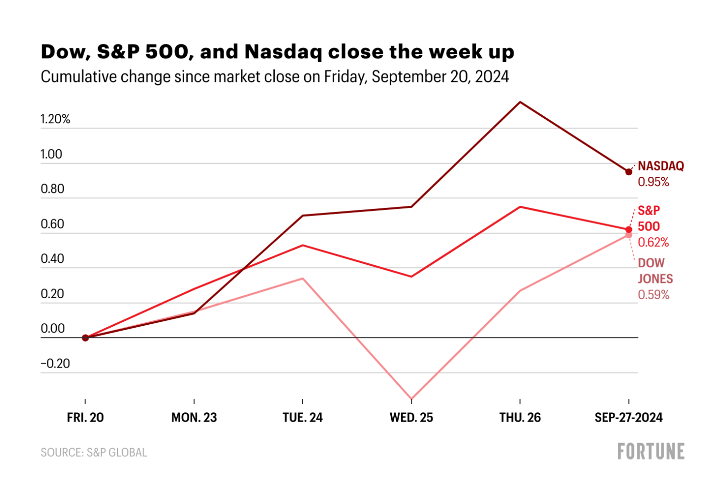 US stocks over the last 5 days.