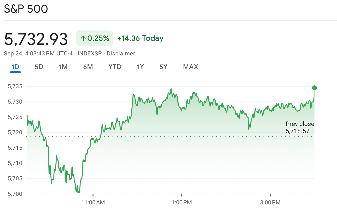 Screenshot of the S&P 500 at the end of the day Tuesday.