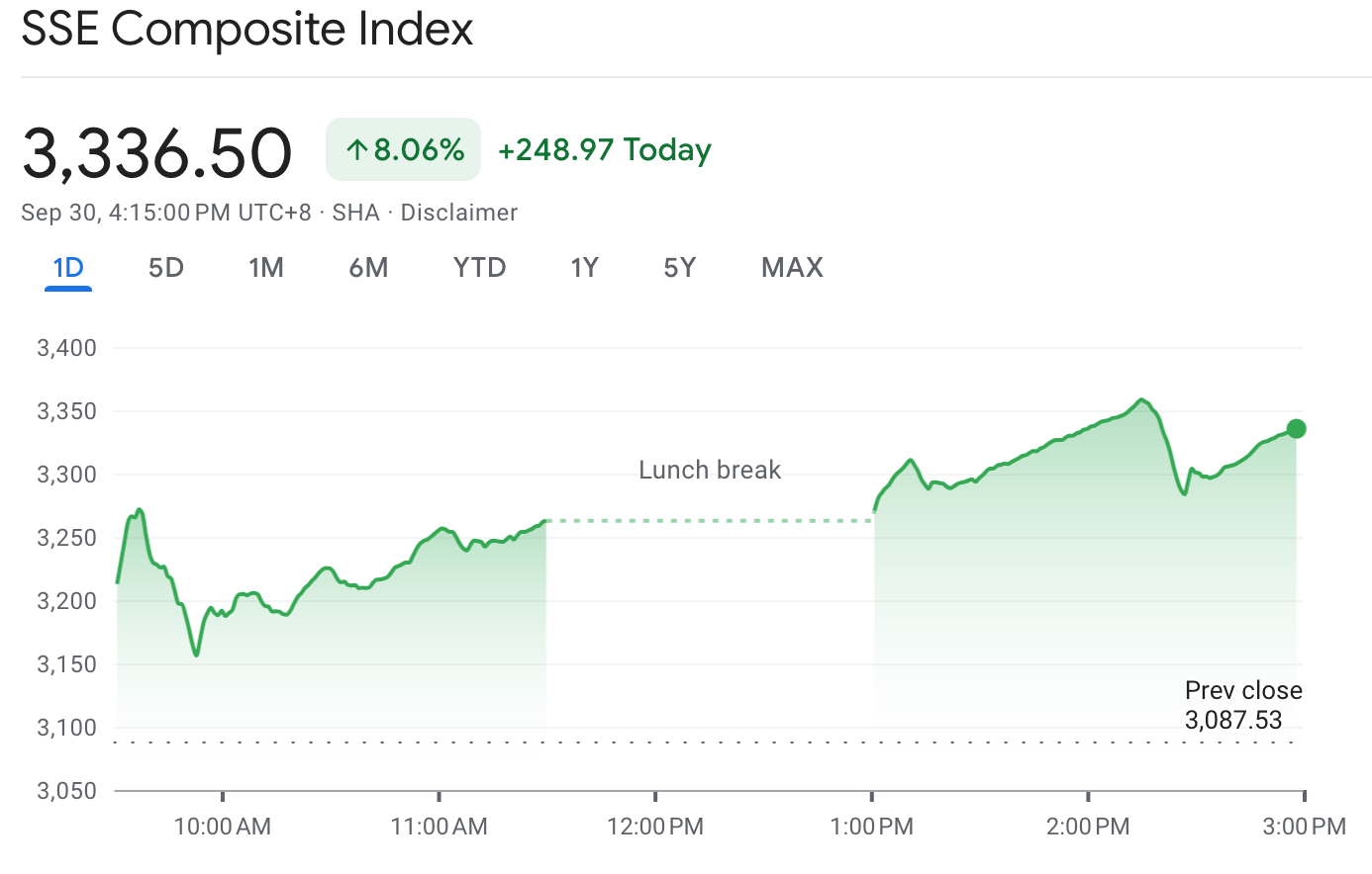 Stock market today: Stocks rise in China on property stimulus | Fortune