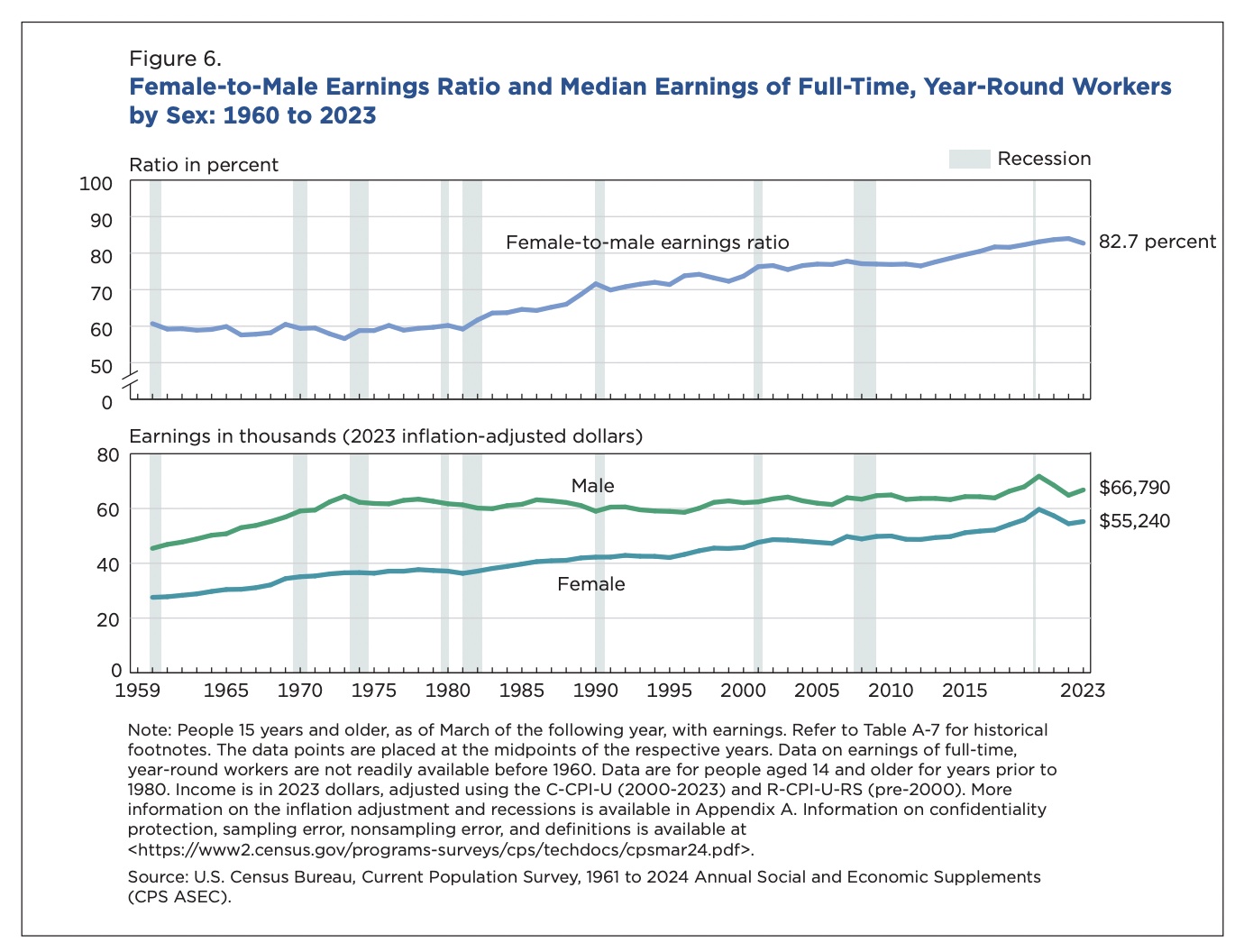 Chart showing the female-to-male earnings ratio and median earnings of full-time, year-round workers from 1960 to 2023. The top section tracks the earnings ratio, which peaked at 82.7% in 2023 but represents a 1.5% decrease from the previous year’s ratio of 84%. This marks the first significant drop since 2003. The bottom section compares the inflation-adjusted median earnings of men and women. In 2023, men earned a median of $66,790, while women earned $55,240. The chart highlights the persistent gender pay gap and the recent widening after years of gradual progress