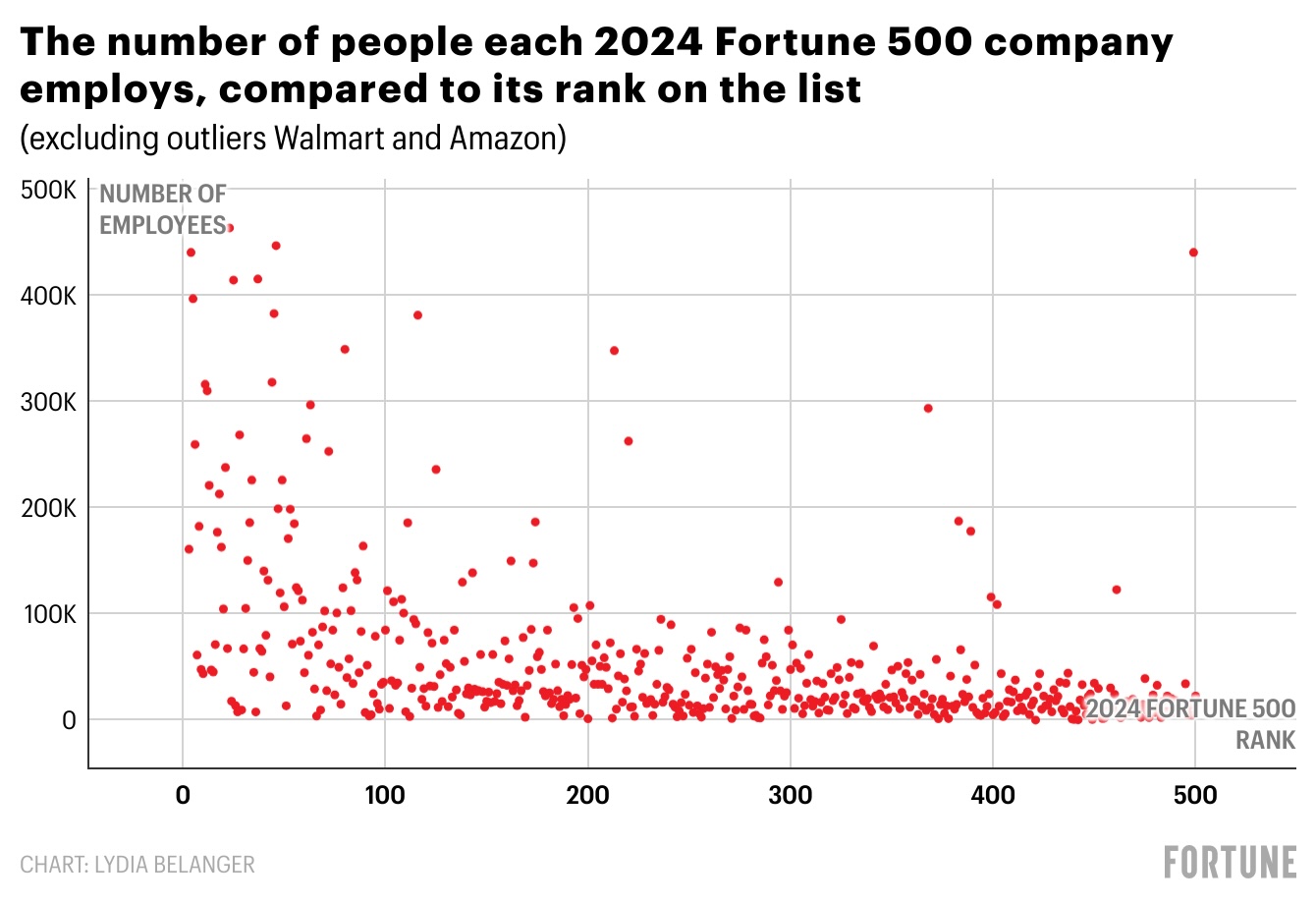 A scatter plot with the X axis going up to 500, and the Y axis going up to 500,000, showing the number of employees (Y) for each Fortune 500 company by rank (X). There is a slight correlation of a higher rank and a larger number of employees, but plenty of lower-ranking companies have a number of employees that is greater to or equal than their higher-ranking counterparts.