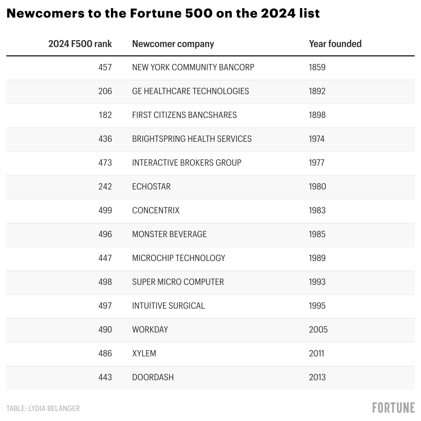 This is a list of the 14 companies that made the Fortune 500 list for the first time in 2024, accompanied by their rank on the list and the year they were founded (ranging from 1859, in the case of the oldest, to 2013).