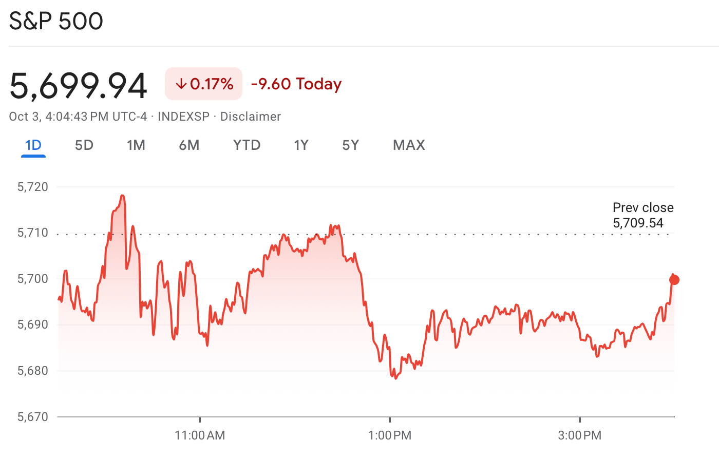 The S&P 500 at close of day Thursday, Oct. 3.