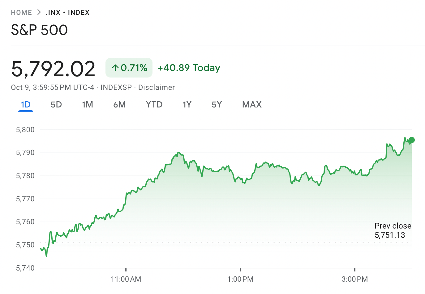 Screenshot of S&P 500 at close Wednesday, October 9.