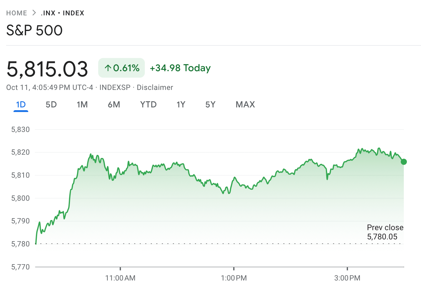Screenshot of the S&P 500 at close.