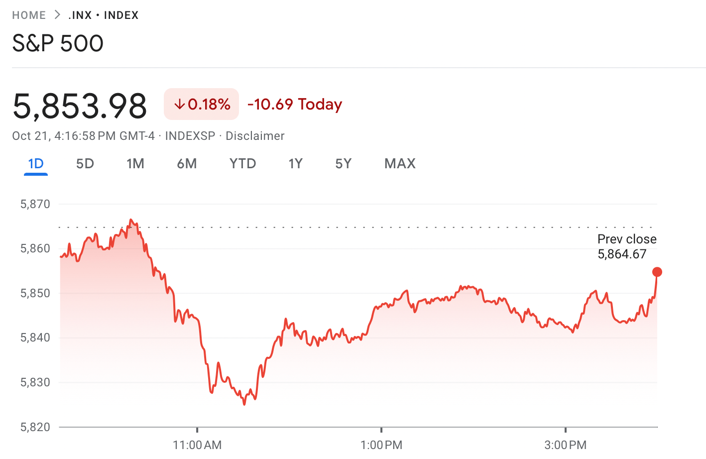 Chart showing the S&P 500 at close of market on Monday, Oct. 21.