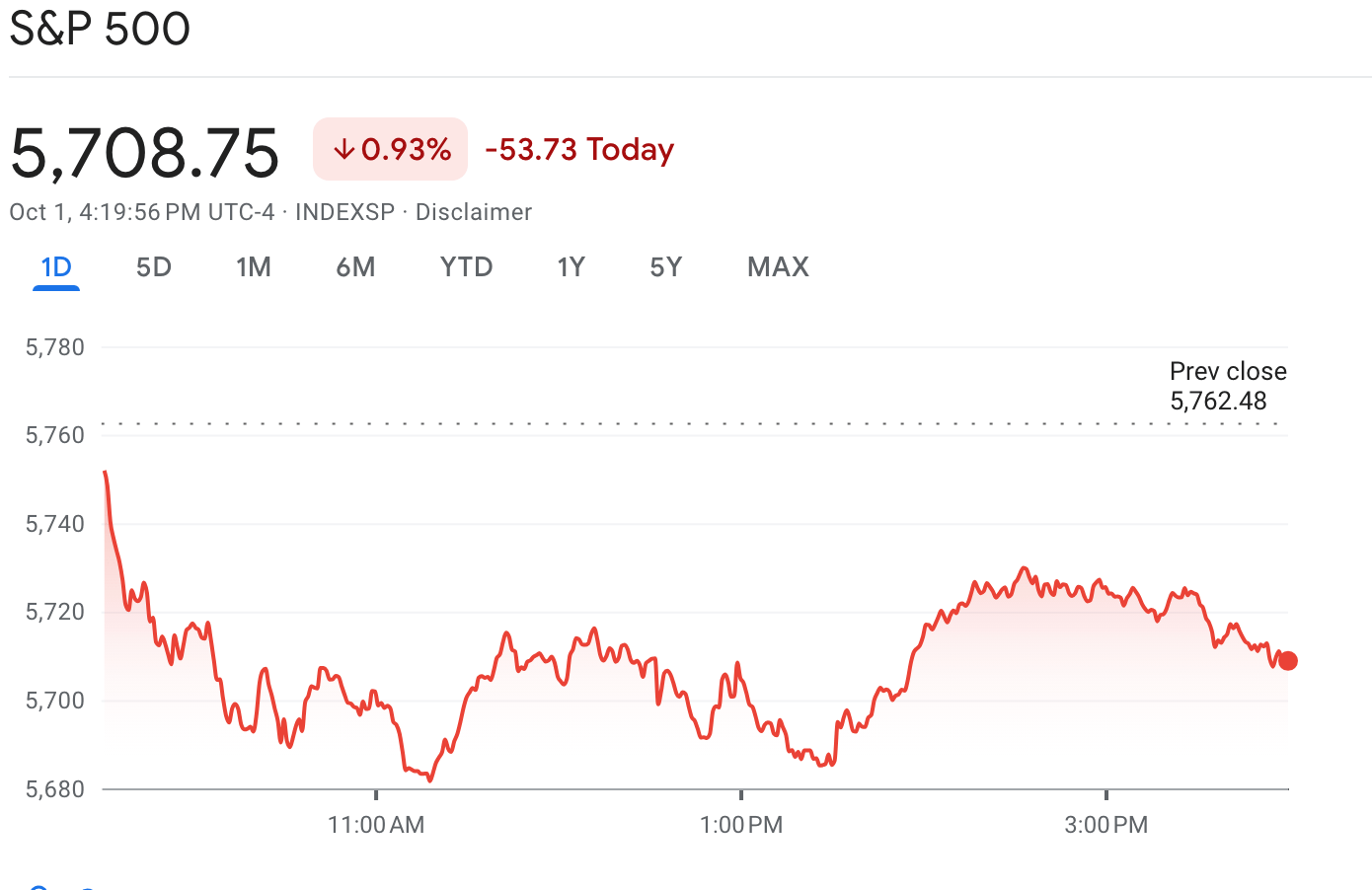 Screenshot of the S&P 500 and its closing on Tuesday Oct. 1.