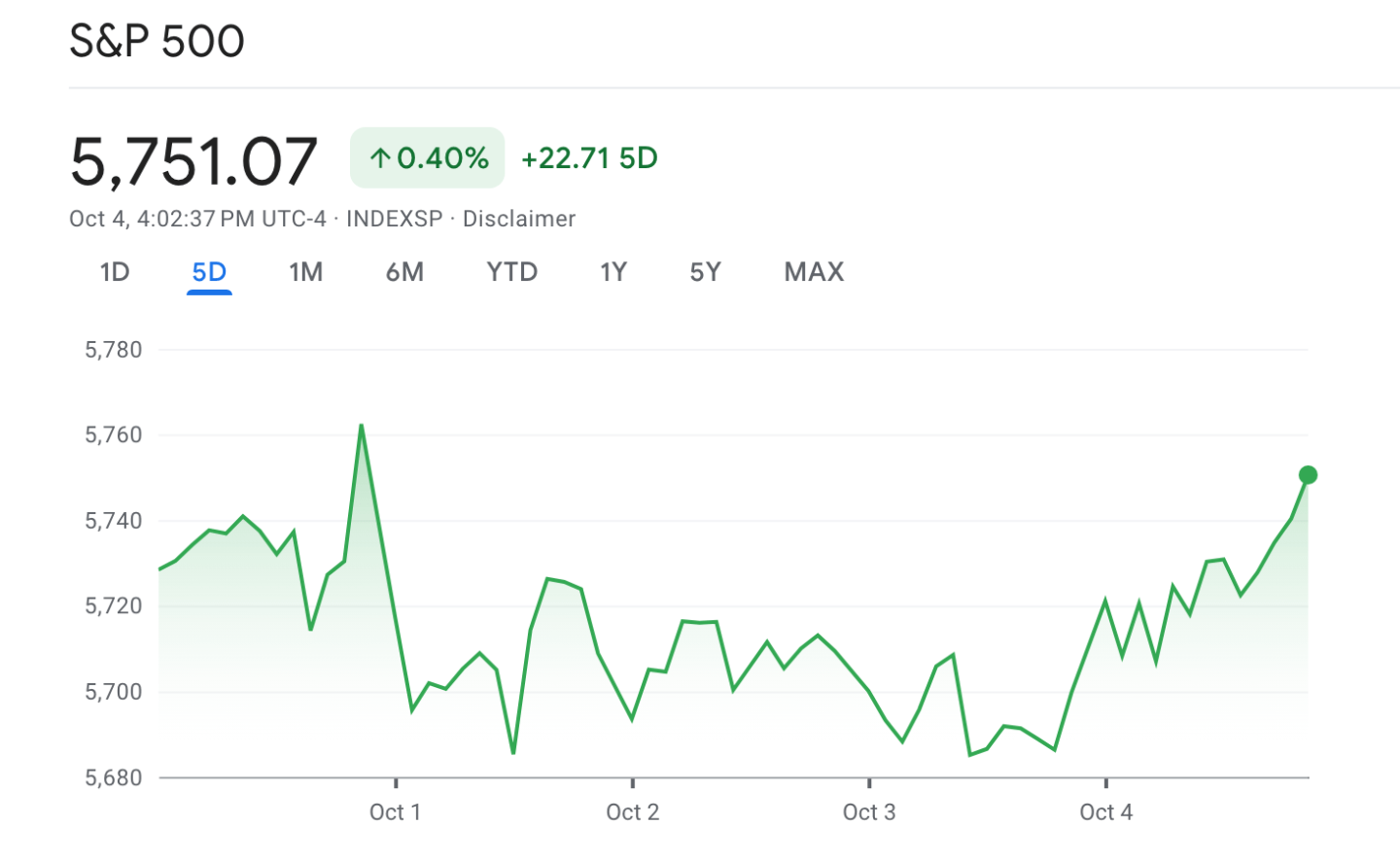 The S&P 500 10/04/2024