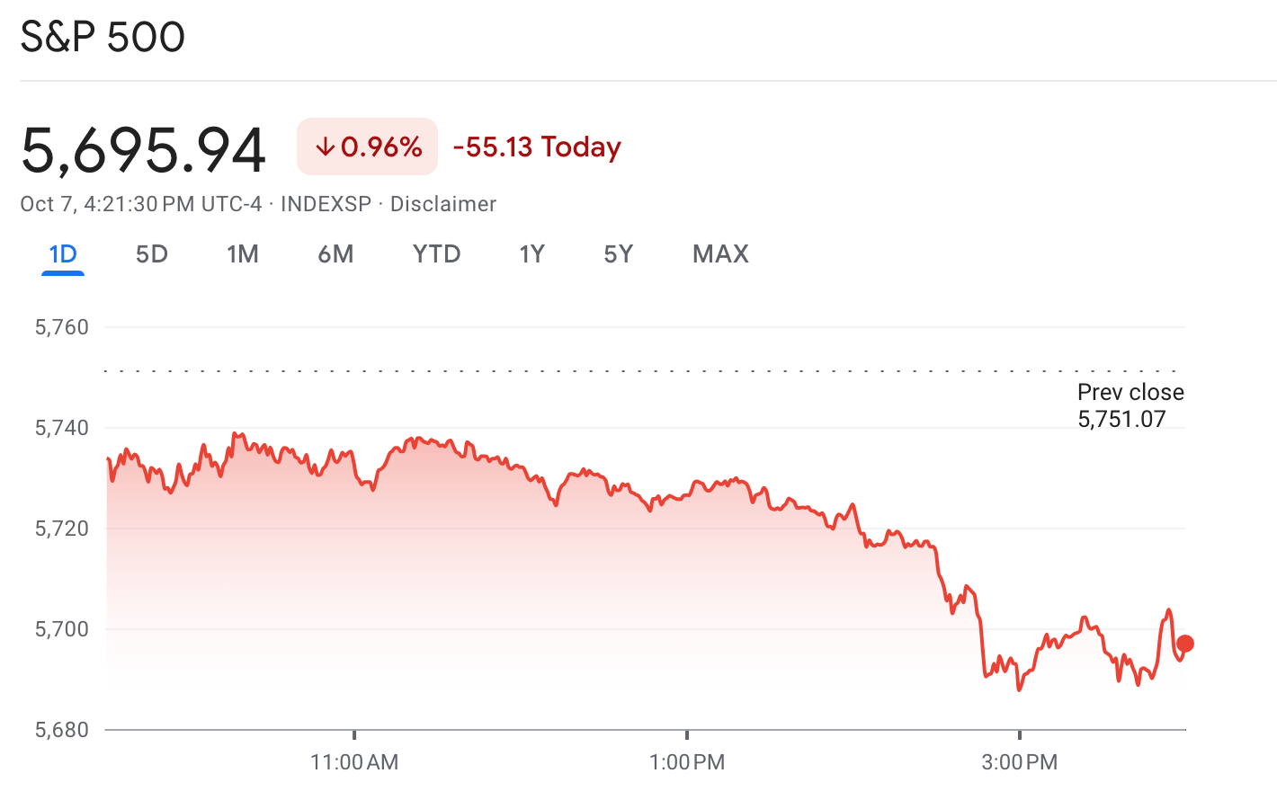 Screenshot S&P 500 Monday Oct. 7.