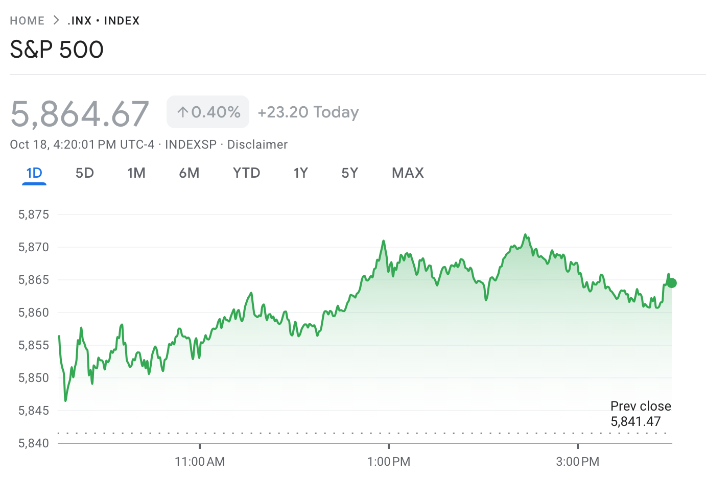 Screenshot of the S&P 500 at close.